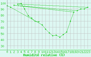 Courbe de l'humidit relative pour Suomussalmi Pesio