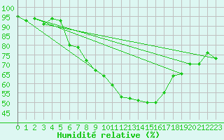 Courbe de l'humidit relative pour Weissenburg