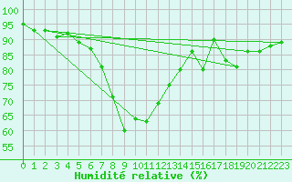 Courbe de l'humidit relative pour La Brvine (Sw)