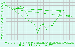 Courbe de l'humidit relative pour Storlien-Visjovalen