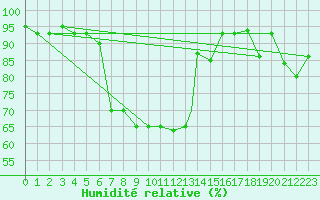 Courbe de l'humidit relative pour Van