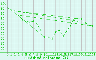 Courbe de l'humidit relative pour Walney Island