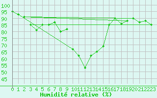 Courbe de l'humidit relative pour Chteau-Chinon (58)