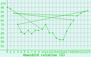 Courbe de l'humidit relative pour Aniane (34)