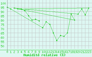 Courbe de l'humidit relative pour Gjerstad