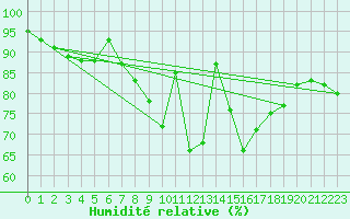 Courbe de l'humidit relative pour Birzai