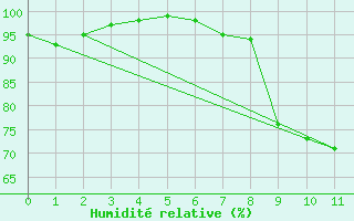 Courbe de l'humidit relative pour Puycelsi (81)