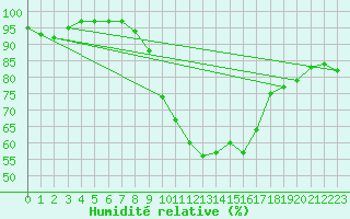 Courbe de l'humidit relative pour Rimnicu Vilcea