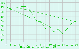 Courbe de l'humidit relative pour Sopron
