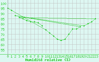 Courbe de l'humidit relative pour Sint Katelijne-waver (Be)