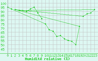 Courbe de l'humidit relative pour Rostherne No 2