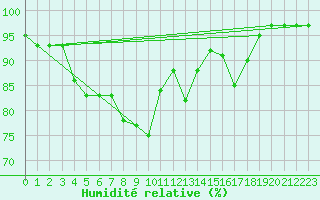Courbe de l'humidit relative pour Berne Liebefeld (Sw)