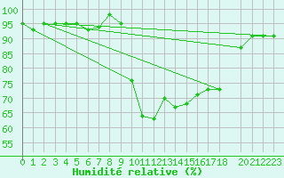 Courbe de l'humidit relative pour Plymouth (UK)