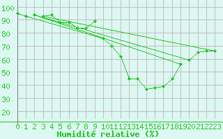 Courbe de l'humidit relative pour Florennes (Be)