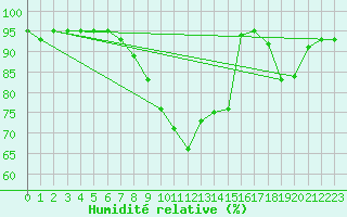 Courbe de l'humidit relative pour San Vicente de la Barquera