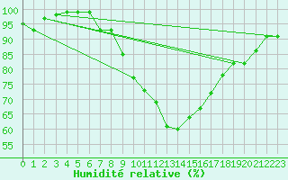 Courbe de l'humidit relative pour Ilanz
