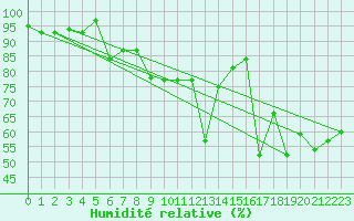 Courbe de l'humidit relative pour Les Pennes-Mirabeau (13)