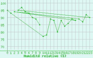 Courbe de l'humidit relative pour Schauenburg-Elgershausen