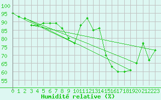 Courbe de l'humidit relative pour Avord (18)