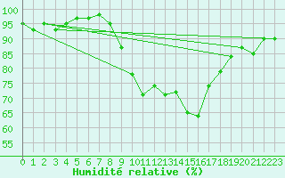 Courbe de l'humidit relative pour High Wicombe Hqstc