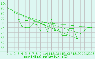 Courbe de l'humidit relative pour Gurande (44)