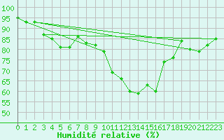 Courbe de l'humidit relative pour Biscarrosse (40)