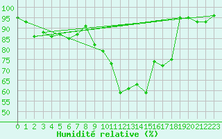 Courbe de l'humidit relative pour Epinal (88)