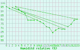 Courbe de l'humidit relative pour Creil (60)