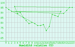 Courbe de l'humidit relative pour Scuol