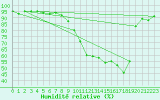 Courbe de l'humidit relative pour Montlimar (26)