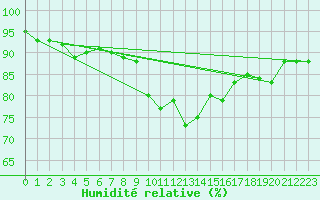 Courbe de l'humidit relative pour Porquerolles (83)