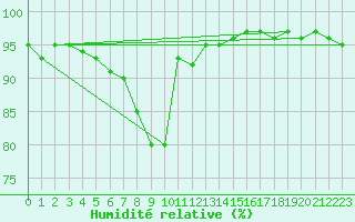 Courbe de l'humidit relative pour Freudenstadt