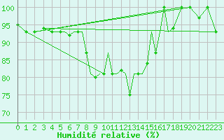 Courbe de l'humidit relative pour Petrozavodsk