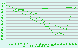 Courbe de l'humidit relative pour Clarac (31)