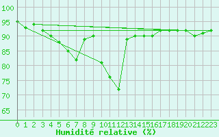 Courbe de l'humidit relative pour Kempten