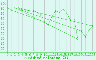 Courbe de l'humidit relative pour Kleine-Brogel (Be)