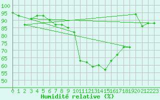 Courbe de l'humidit relative pour Decimomannu