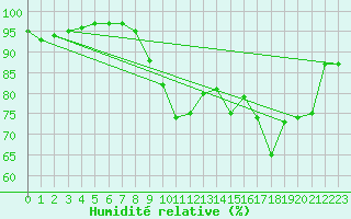 Courbe de l'humidit relative pour Abbeville (80)