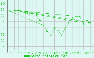 Courbe de l'humidit relative pour Belm