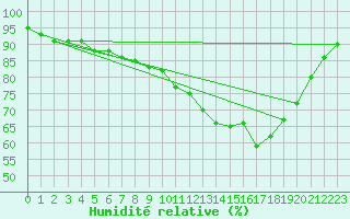 Courbe de l'humidit relative pour Gand (Be)