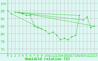 Courbe de l'humidit relative pour Pontoise - Cormeilles (95)