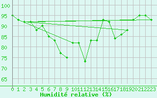 Courbe de l'humidit relative pour Thyboroen