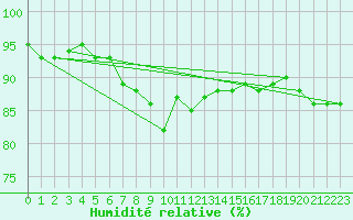 Courbe de l'humidit relative pour Abed