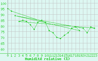 Courbe de l'humidit relative pour Kittila Laukukero