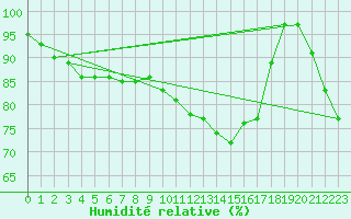 Courbe de l'humidit relative pour Aberdaron