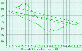 Courbe de l'humidit relative pour Lesko