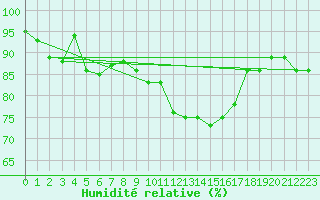 Courbe de l'humidit relative pour Ile de Groix (56)