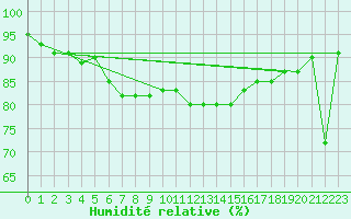 Courbe de l'humidit relative pour Skagen