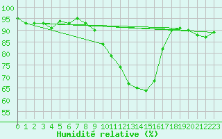 Courbe de l'humidit relative pour Bulson (08)