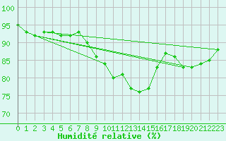 Courbe de l'humidit relative pour Rheinfelden